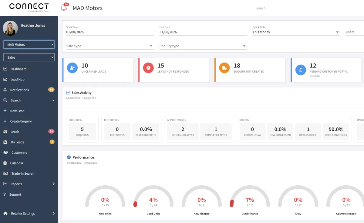 The Connect dashboard showing leads, sales activity and performance for a dealer group