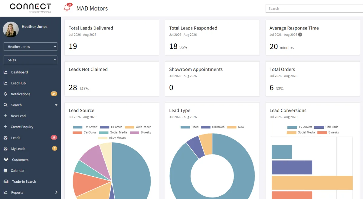 The iTrackLEADS Lead Hub showing lead volumes, sources and conversions